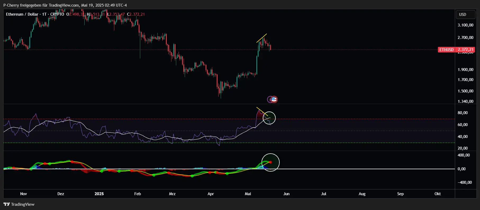 Ethereum, RSI und MACD, Tageschart, Quelle: Tradingview