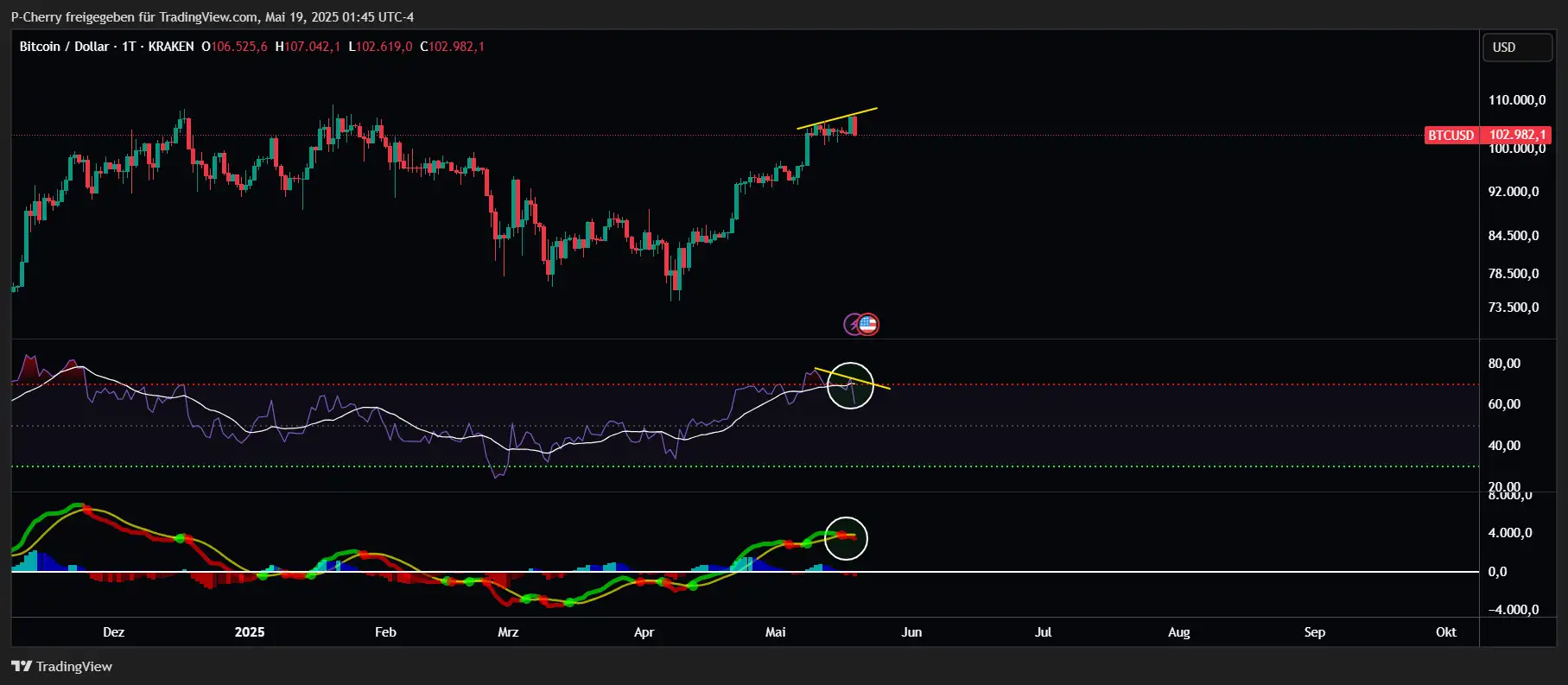 Bitcoin, RSI und MACD, Tageschart, Quelle: Tradingview