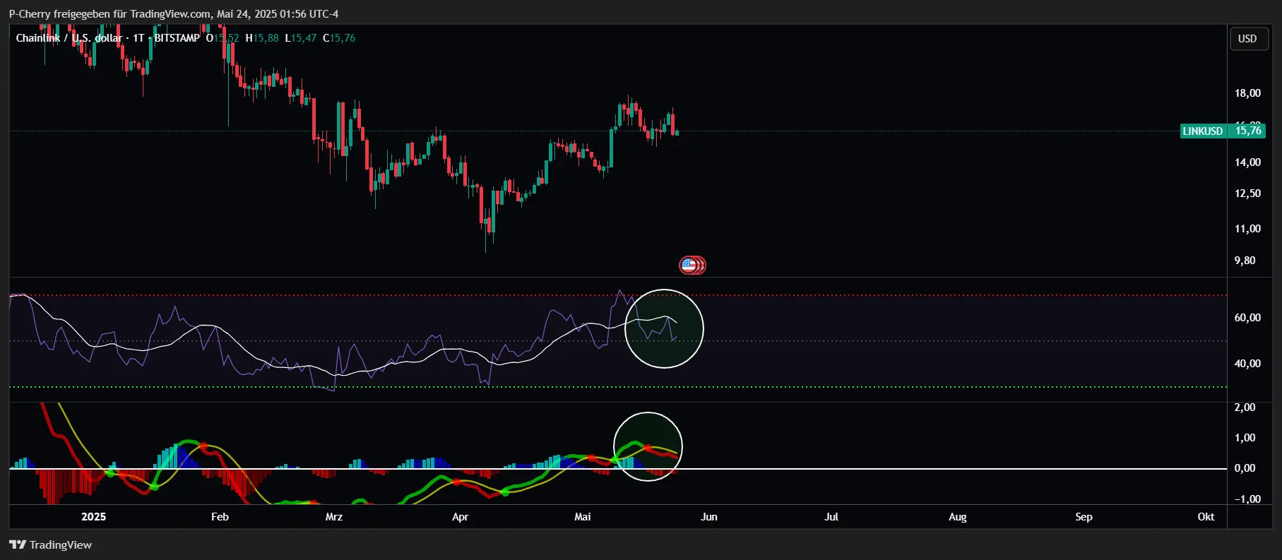 LINK, RSI und MACD, Tageschart, Quelle: Tradingview