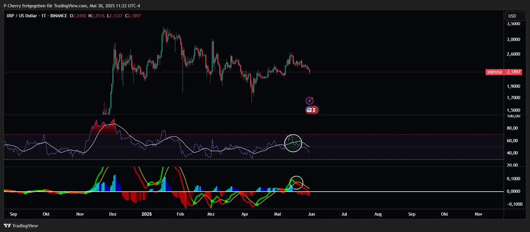 XRP, RSI und MACD, Tageschart, Quelle: Tradingview