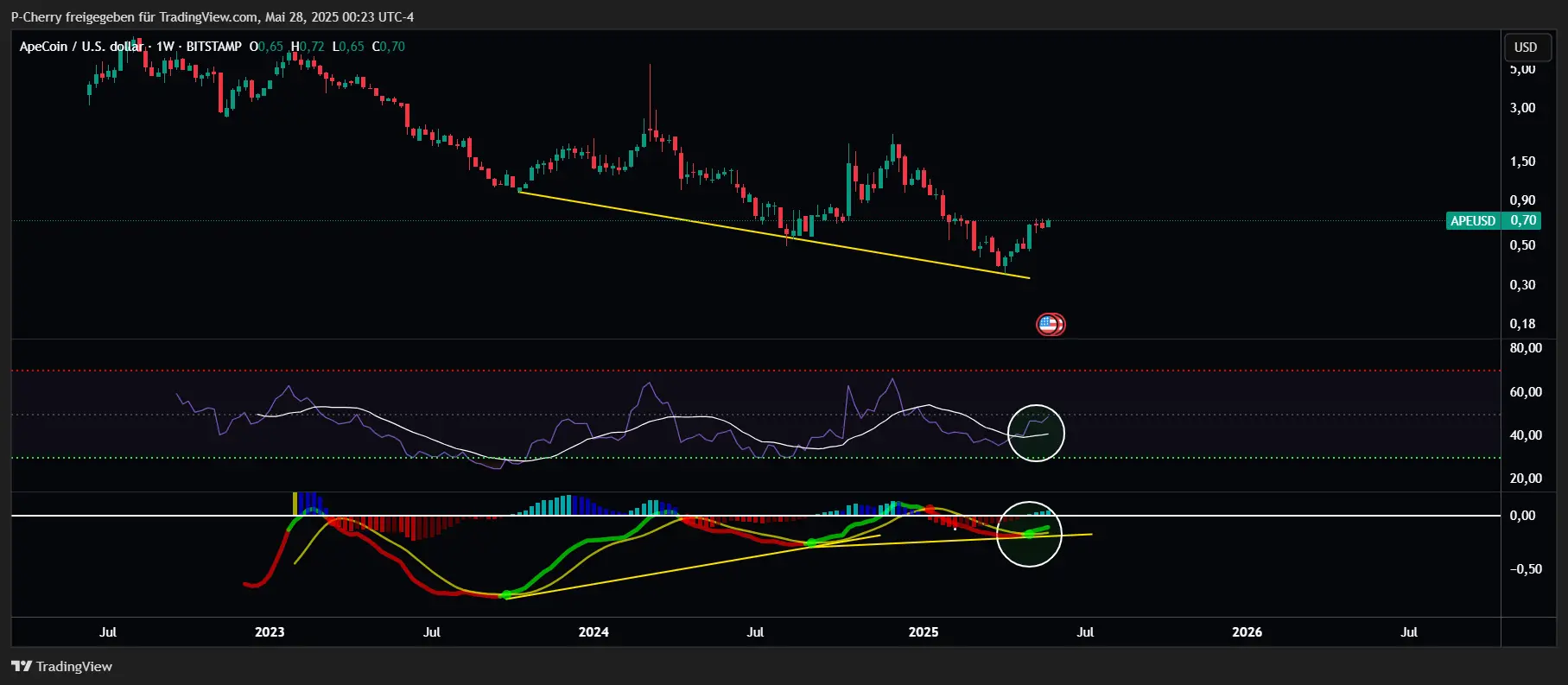 APE, RSI und MACD, Wochenchart, Quelle: Tradingview