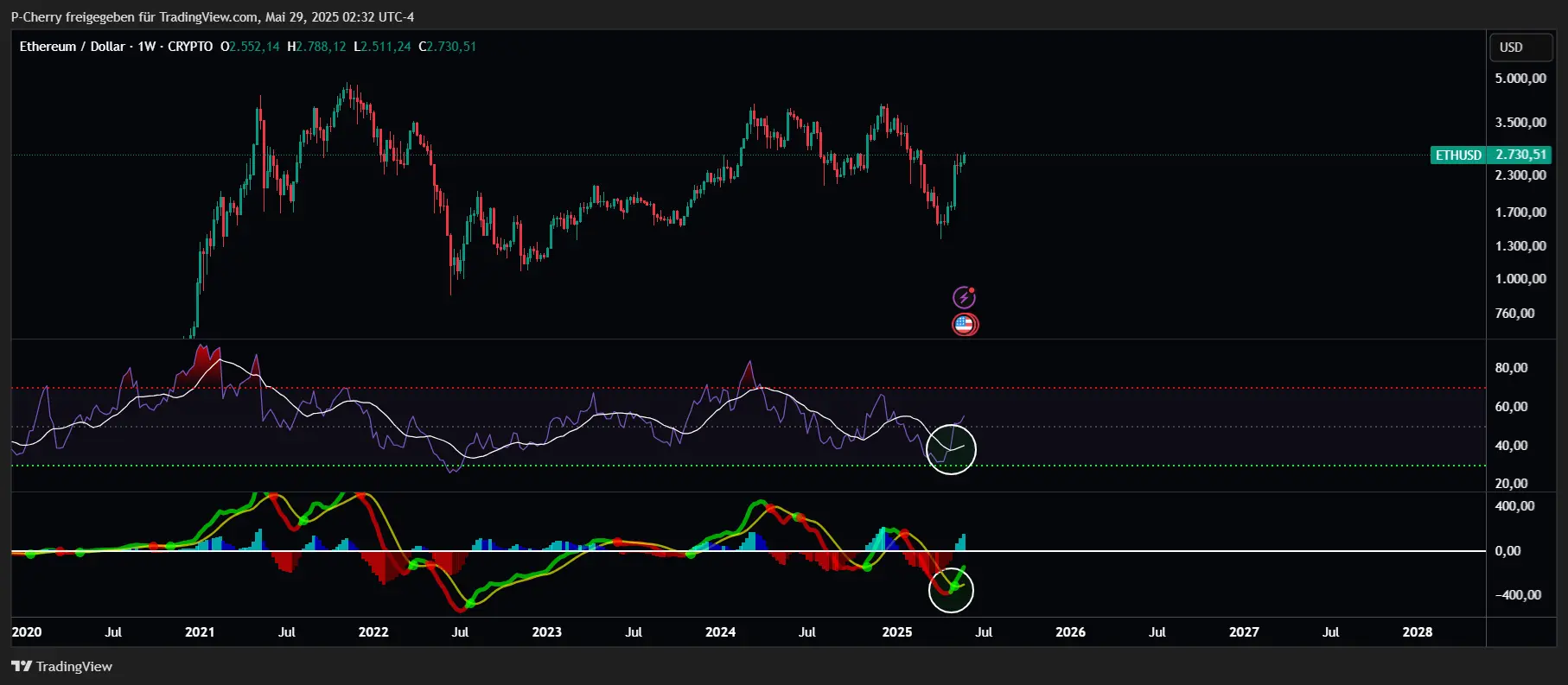 Ethereum, RSI und MACD, Wochenchart, Quelle: Tradingview