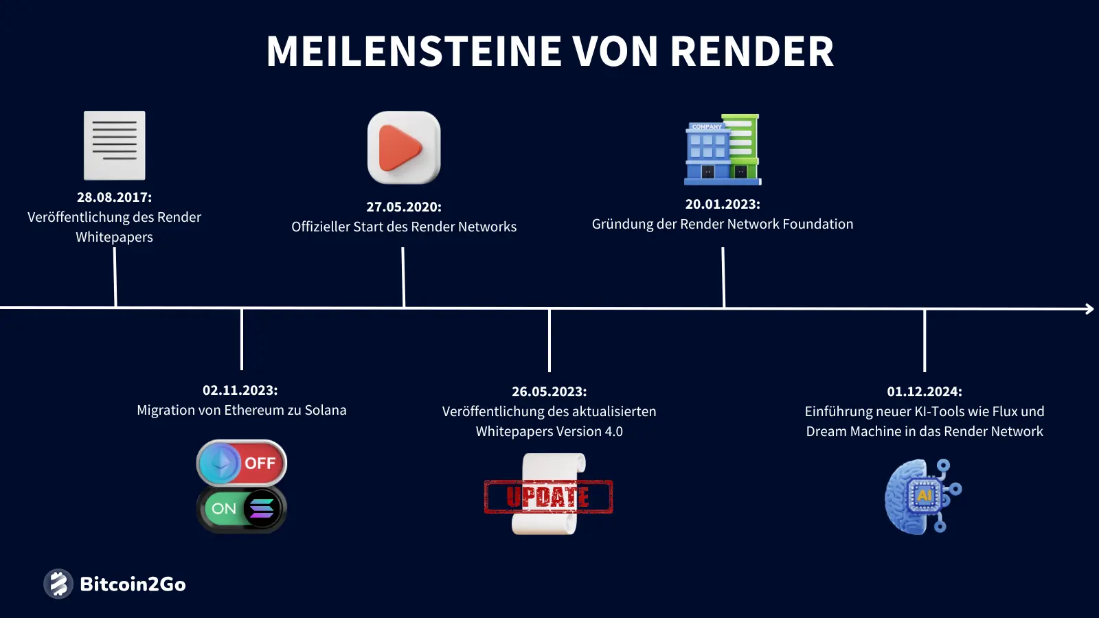 Die wichtigsten Meilensteine von Render (RENDER)