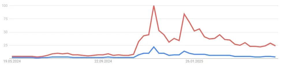 Verlauf des Suchvolumens nach XRP