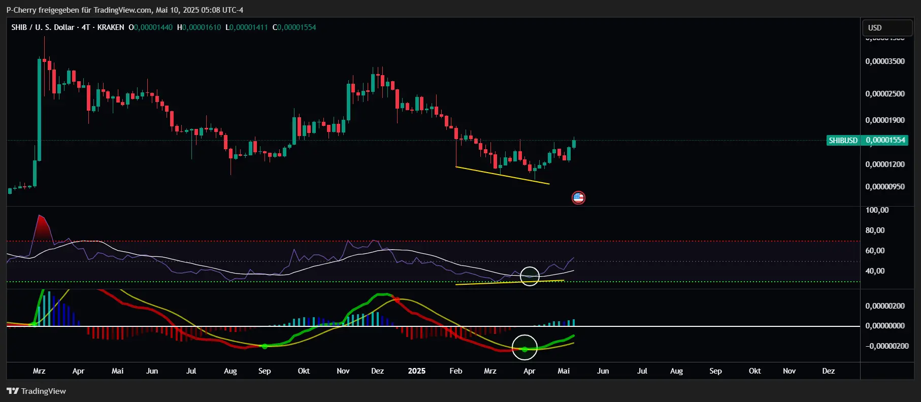 SHIB, RSI und MACD, 4-Tageschart, Quelle: Tradingview