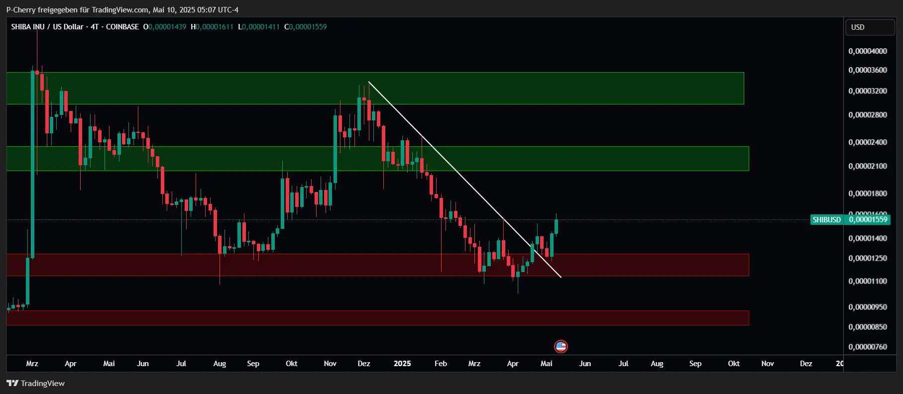 SHIB, Supportlevel, 4-Tageschart, Quelle: Tradingview