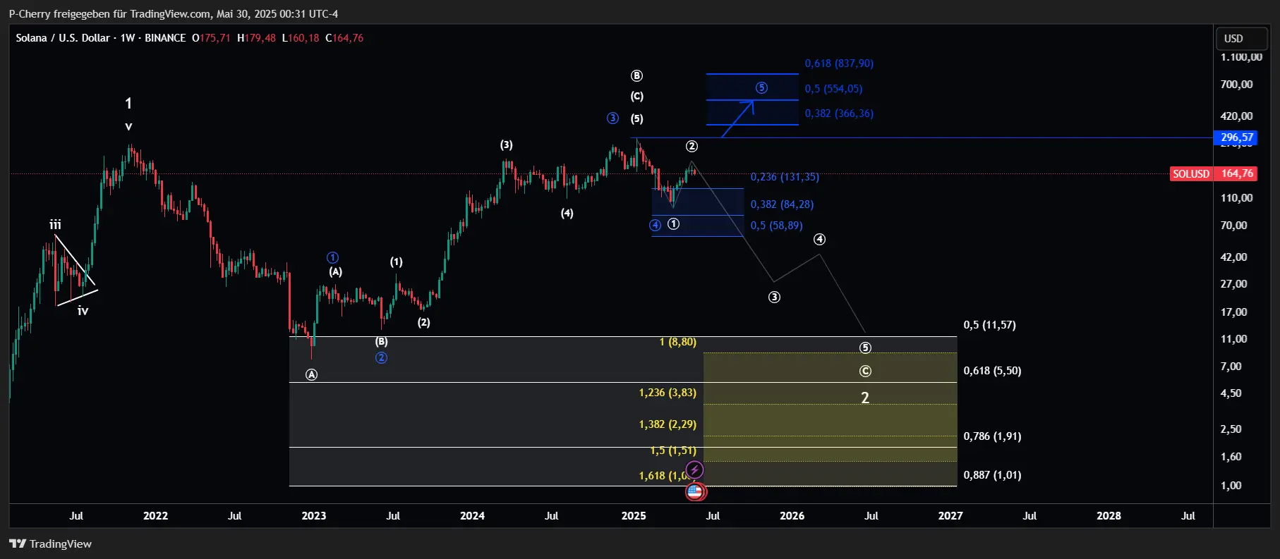 Solana, Elliott Wellen, Wochenchart, Quelle: Tradingview