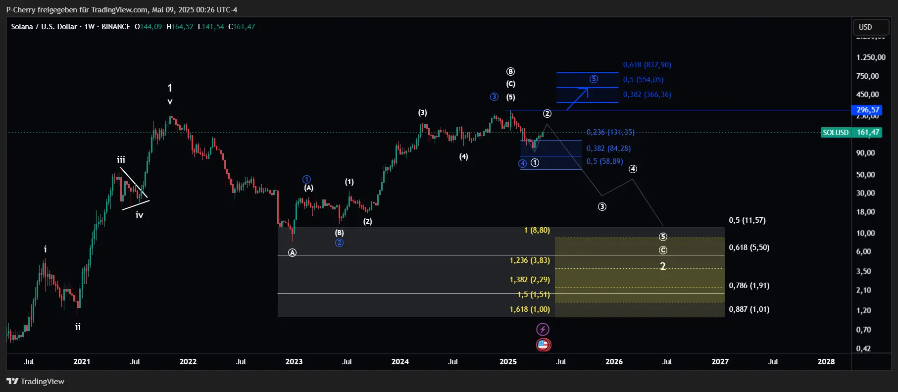 Solana, Elliott Wellen, Wochenchart, Quelle: Tradingview