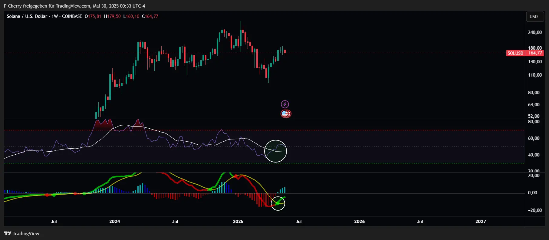 Solana, RSI und MACD, Wochenchart, Quelle: Tradingview