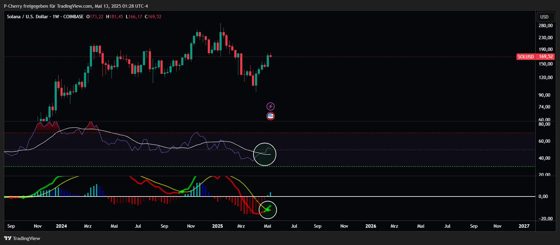 Solana, RSI und MACD, Wochenchart, Quelle: Tradingview