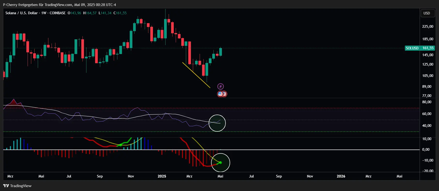 Solana, RSI und MACD, Wochenchart, Quelle: Tradingview