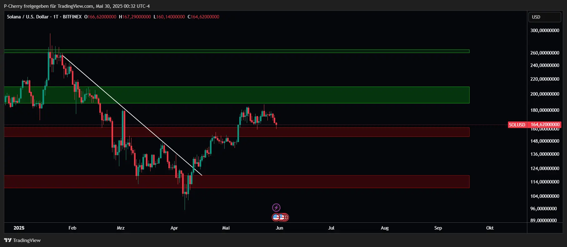 Solana, Supportlevel, Tageschart, Quelle: Tradingview