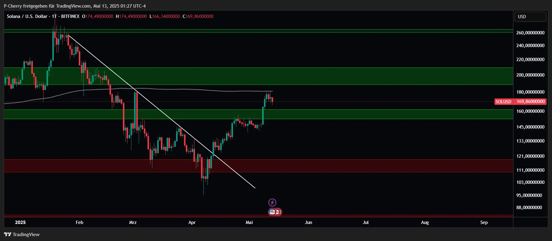 Solana, Supportlevel, Tageschart, Quelle: Tradingview