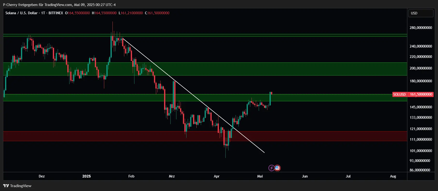 Solana, Supportlevel, Tageschart, Quelle: Tradingview
