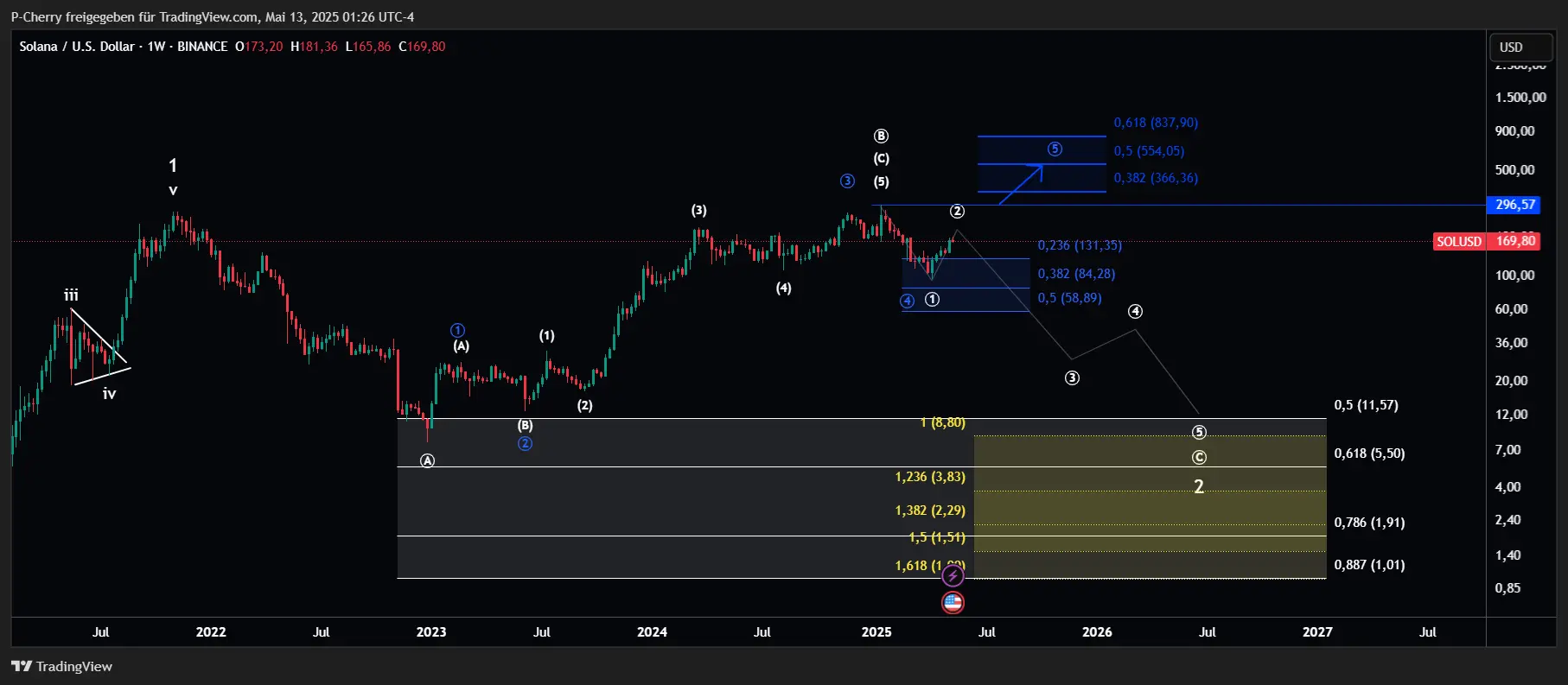 Solana, Elliott Wellen, Wochenchart, Quelle: Tradingview