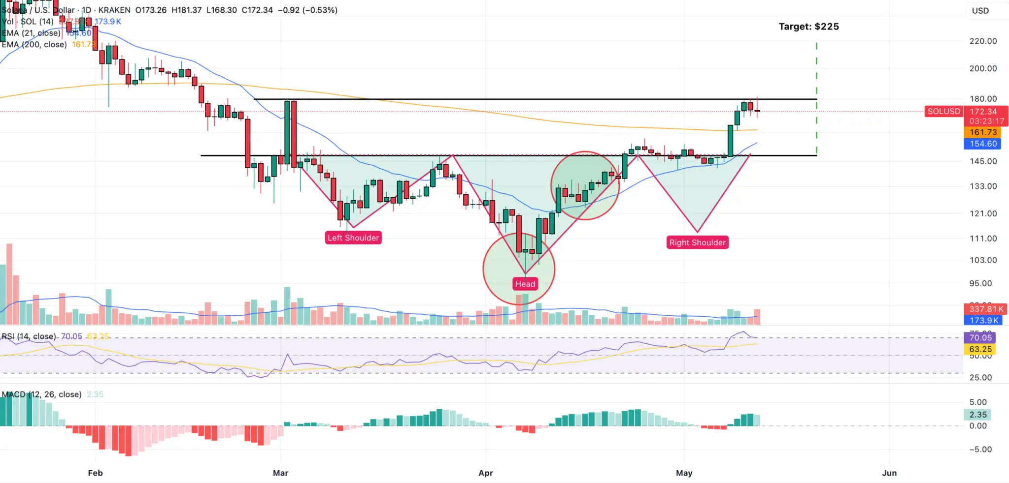 Head & Shoulder Formation im Solana-Tageschart, Quelle: TradingView