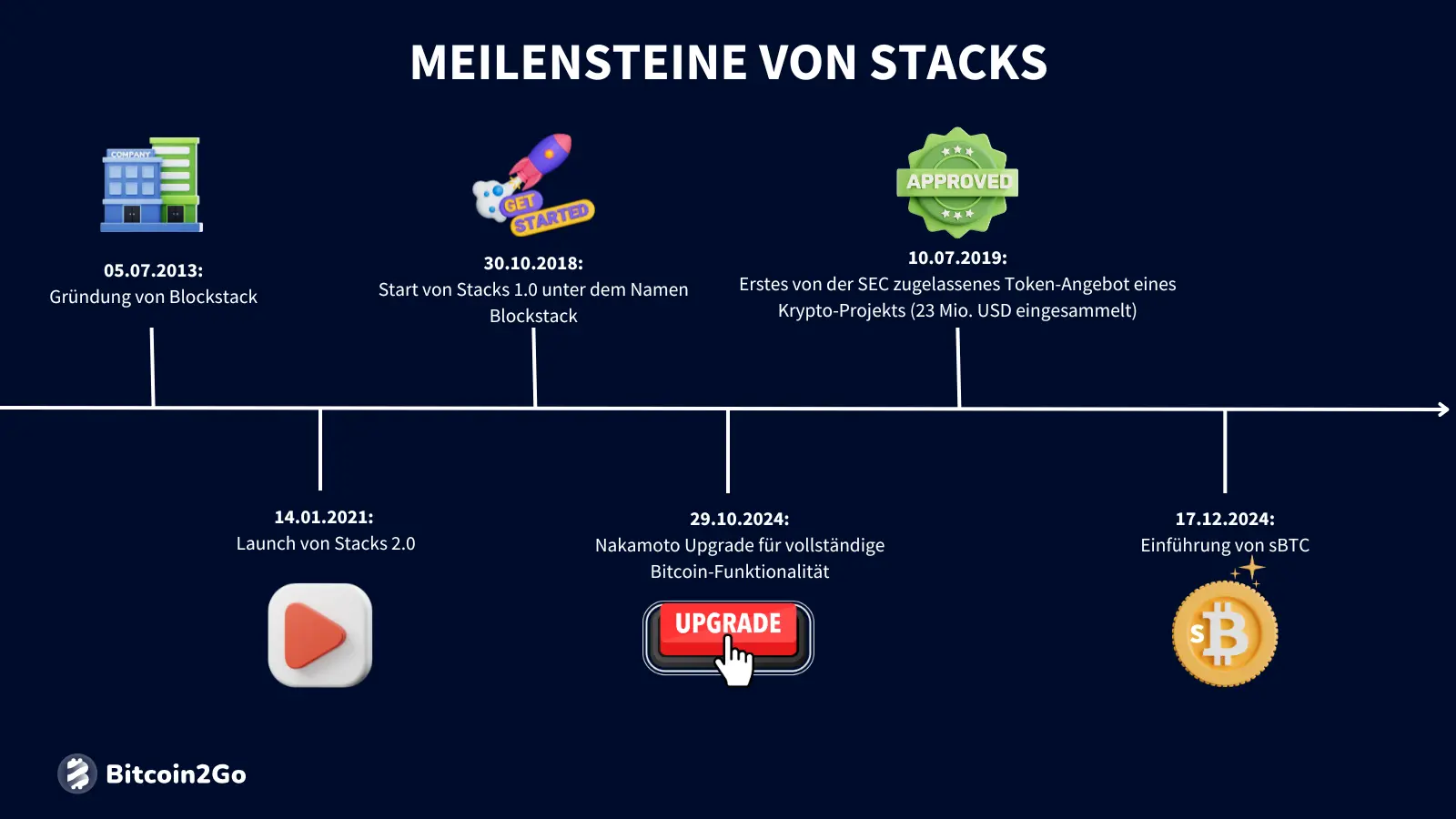 Die wichtigsten Meilensteine von Stacks (STX)