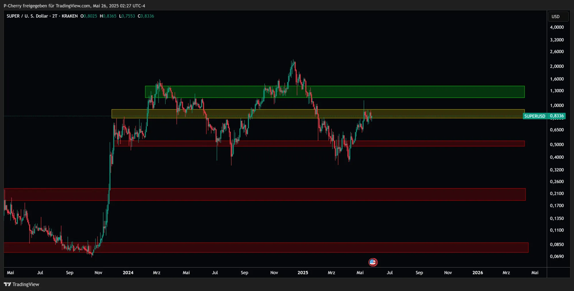 SUPER, Supportlevel, 2-Tageschart, Quelle: Tradingview
