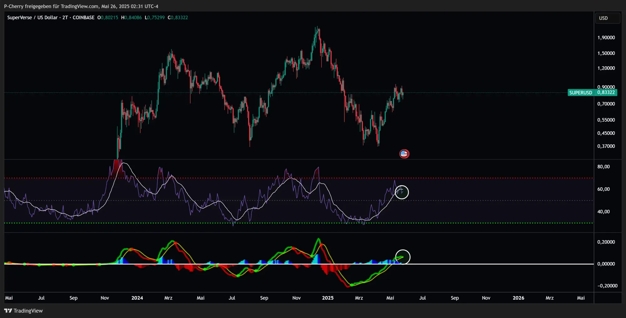 SUPER, RSI & MACD, 2-Tageschart, Quelle: Tradingview