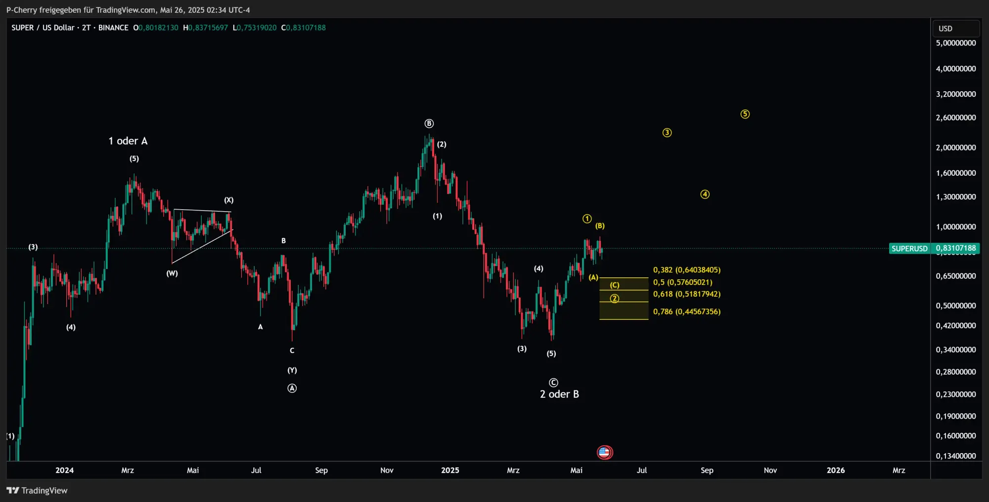 Super, Elliott Wellen, 2-Tageschart, Quelle: Tradingview