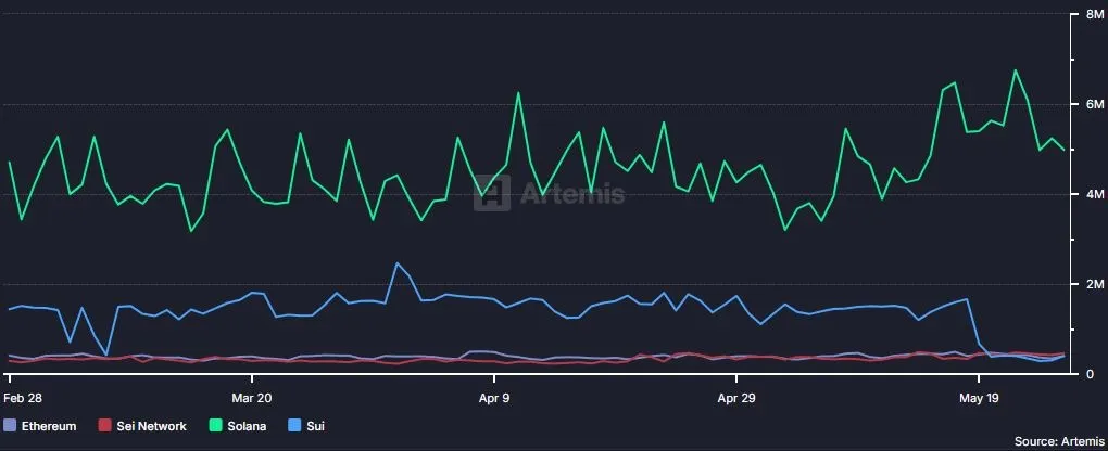 Täglich aktive Adressen auf der SEI-Blockchain, im Vergleich zu anderen bekannten Blockchains (Stand: 28.05.2025)