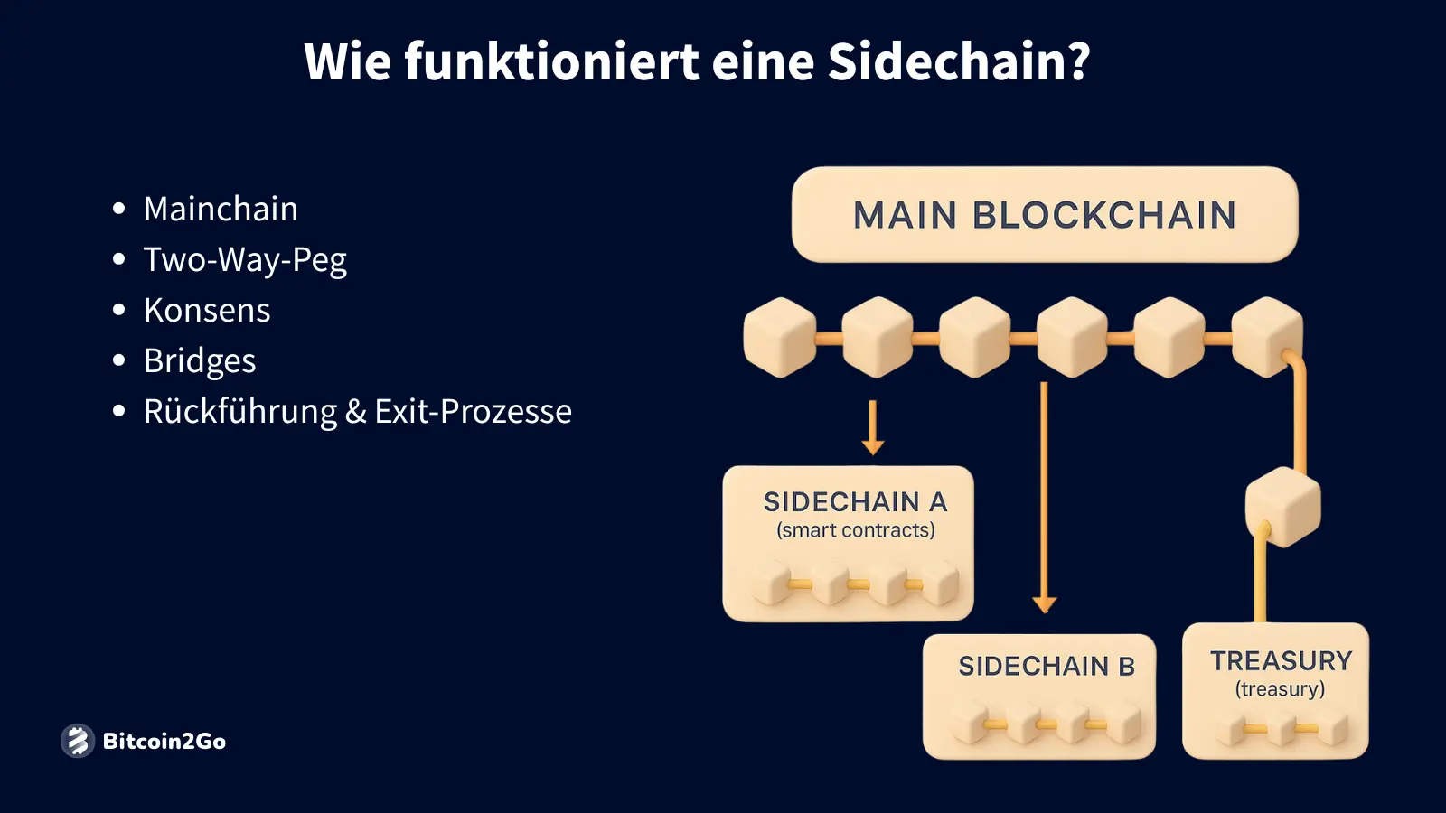 Diagramm zur Funktionsweise einer Sidechain mit Main Blockchain und Bridges.