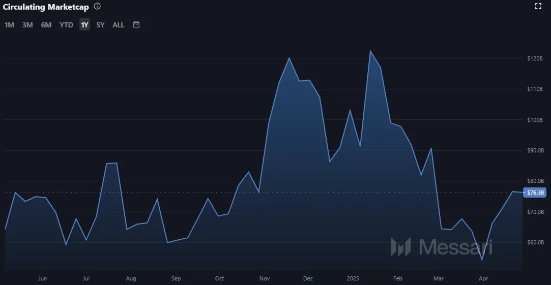 Entwicklung der Marktkapitalisierung von Solana (SOL) (Quelle: Messari.io, Stand: 03.05.2025)