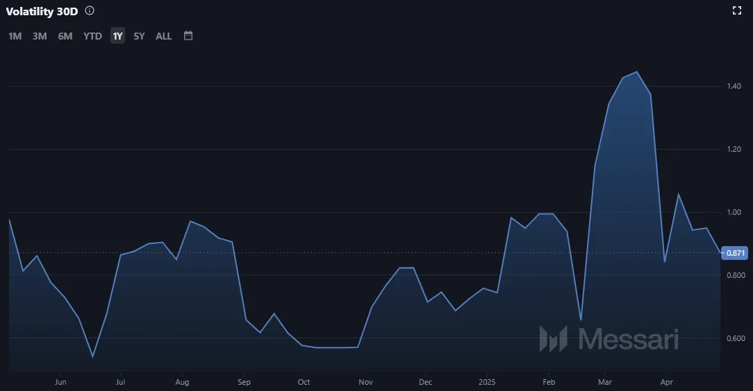 Entwicklung der Solana (SOL) Volatilität (Quelle: Messari.io)