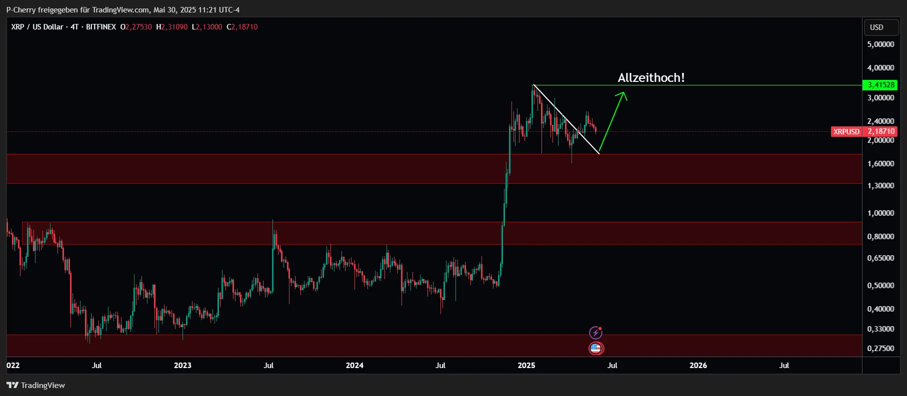 XRP, Supportlevel, 4-Tageschart, Quelle: Tradingview
