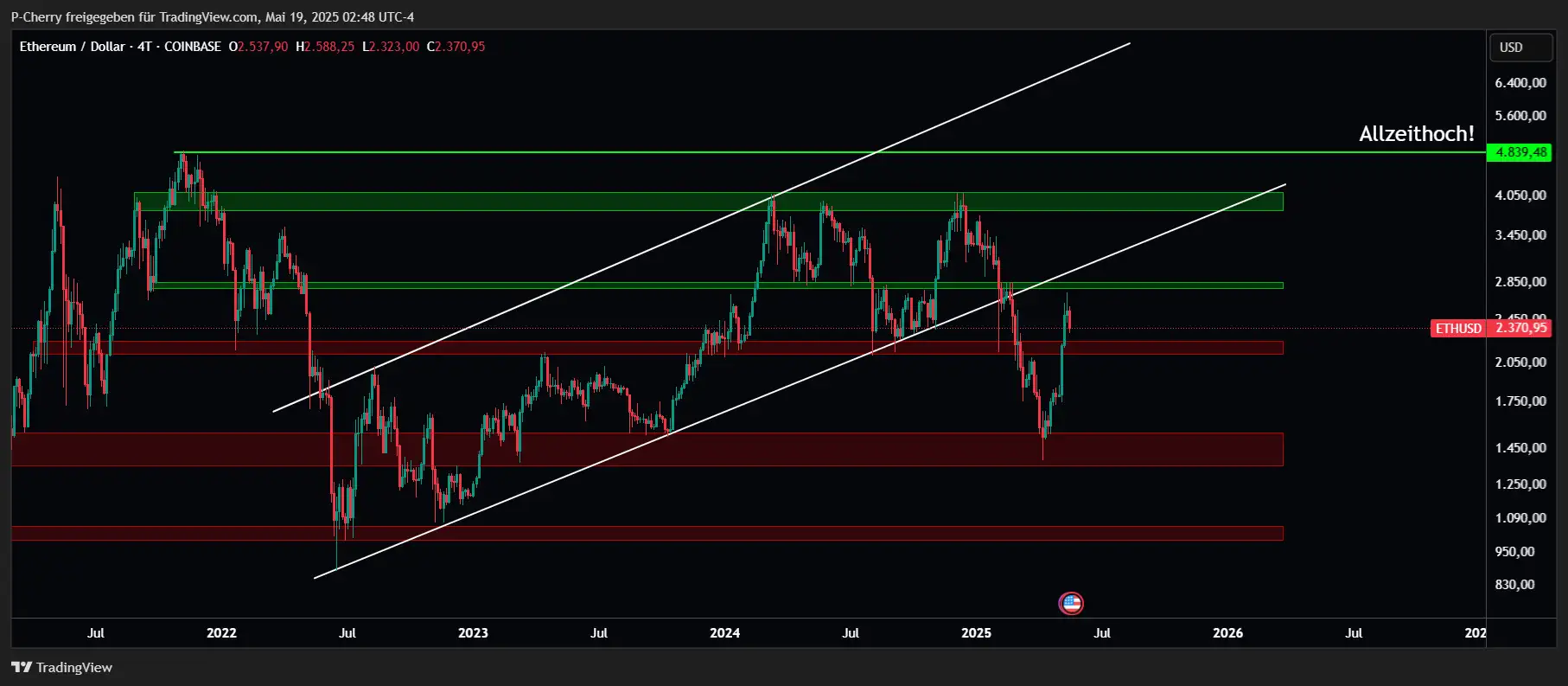 Ethereum, Supportlevel, 4-Tageschart, Quelle: Tradingview