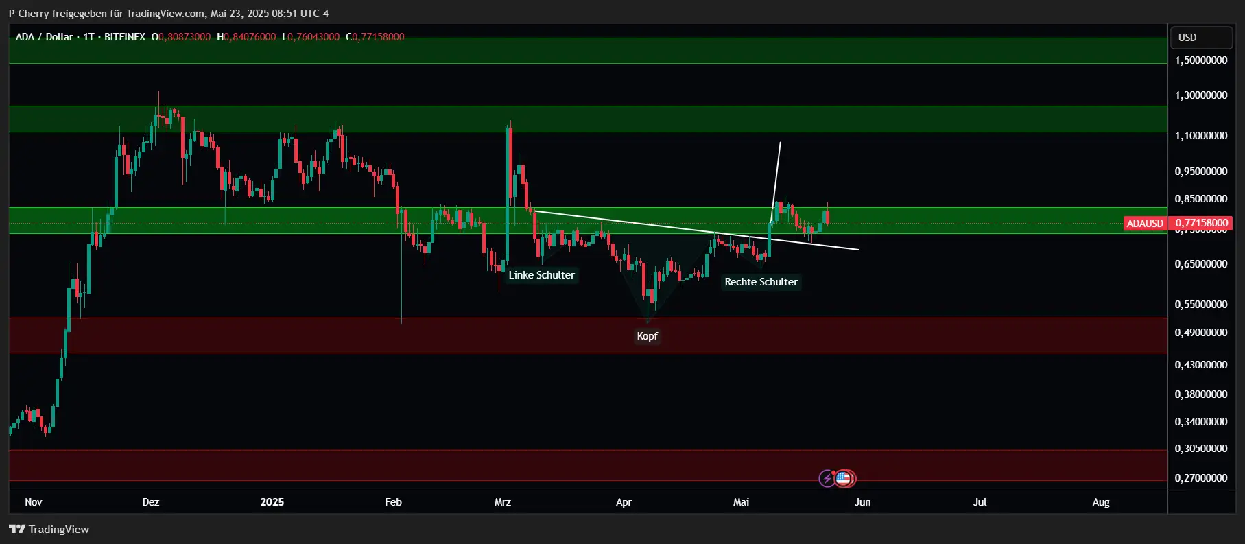 ADA, Supportlevel, Tageschart, Quelle: Tradingview