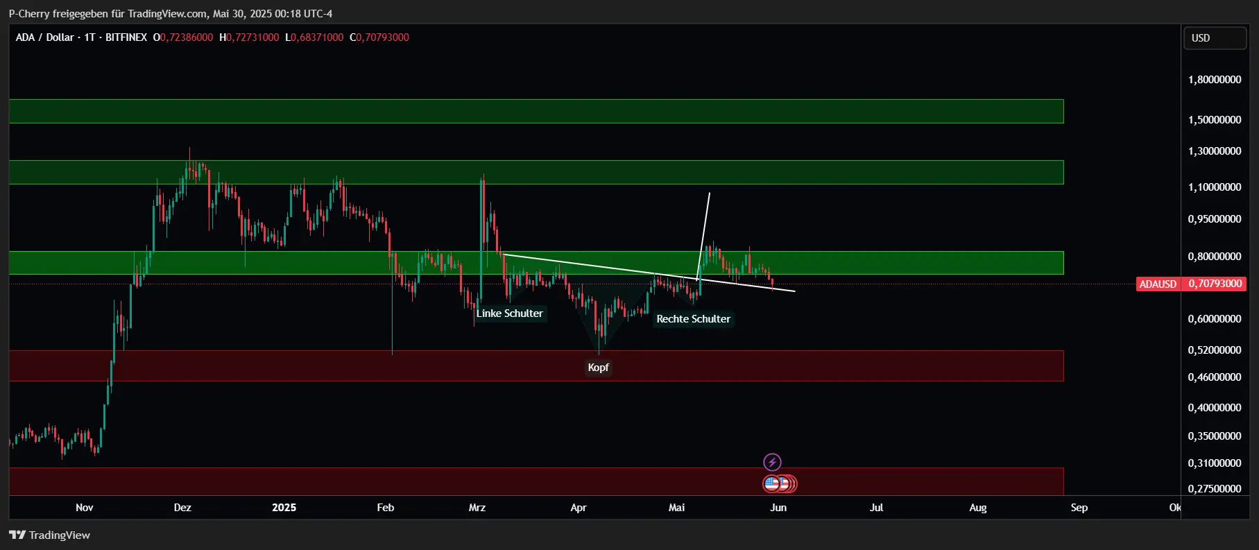 ADA, Supportlevel, Tageschart, Quelle: Tradingview