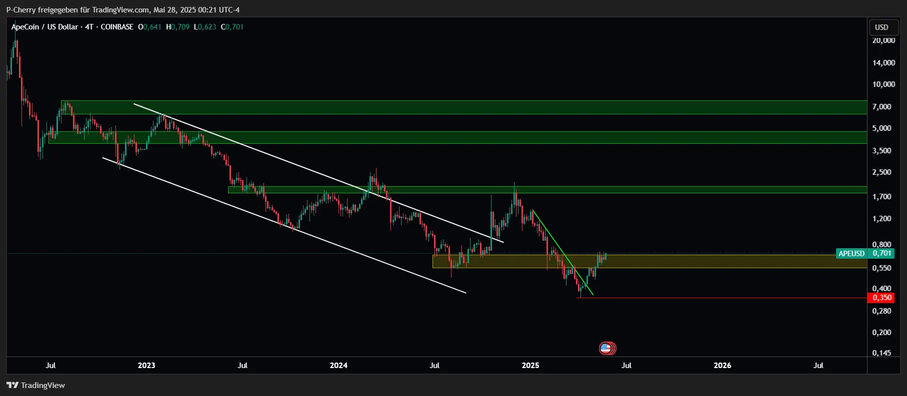 APE, Supportlevel, 4-Tageschart, Quelle: Tradingview