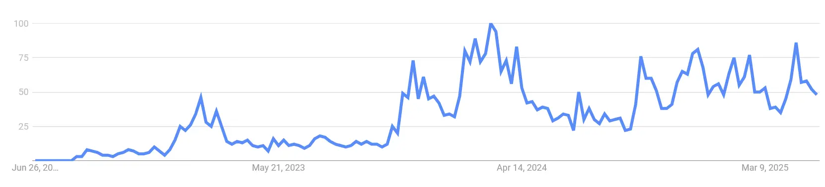 Google Suchvolumen nach „Bittensor“ von Juli 2022 bis Mai 2025