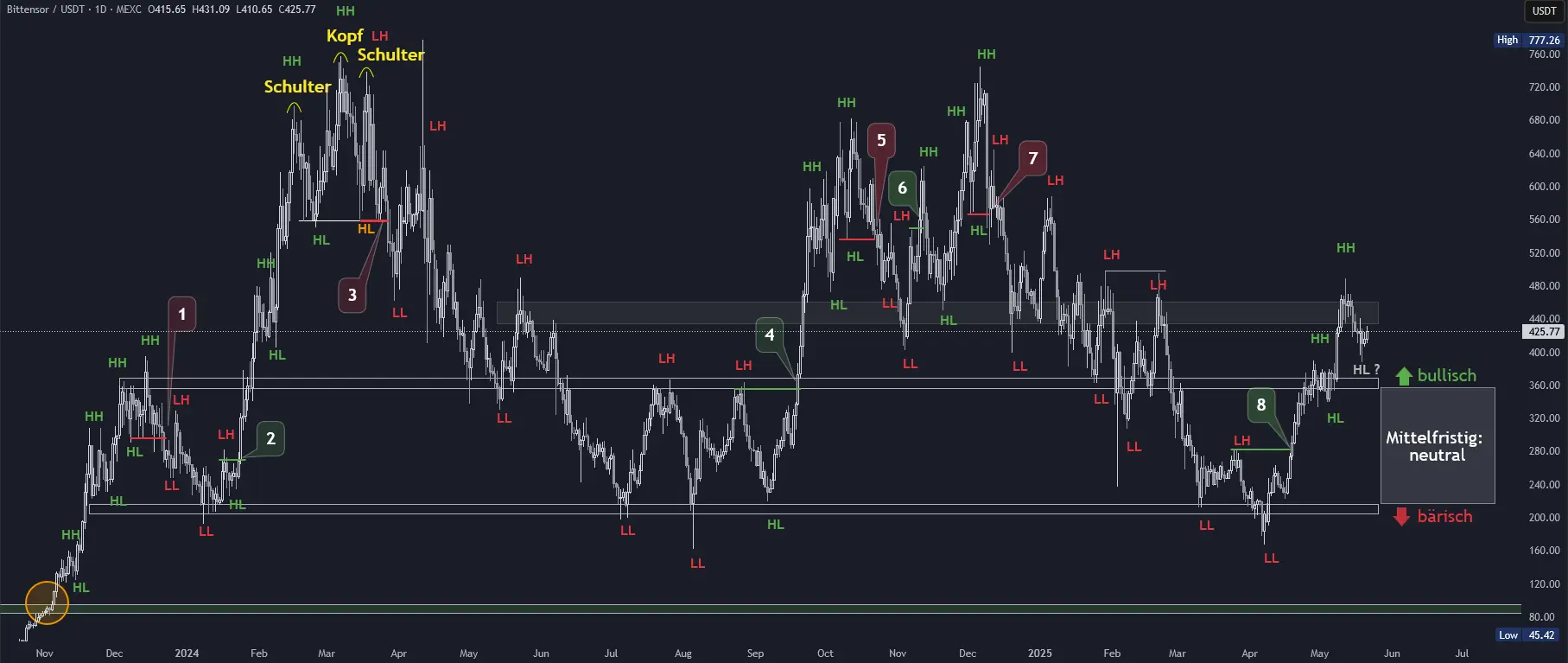 Bittensor Chartanalyse in Tagesdarstellung (Stand: 21.05.2025)