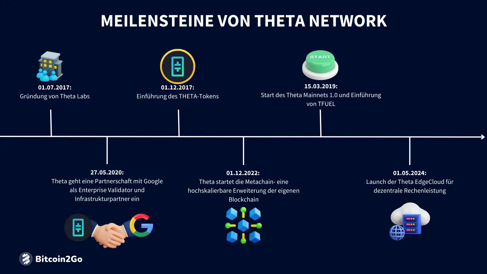 Die wichtigsten Meilensteine von Theta Network (THETA)