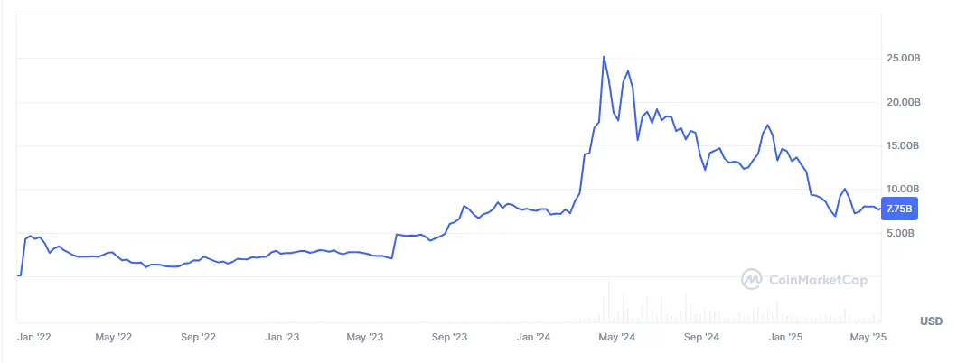 Entwicklung der Marktkapitalisierung von Toncoin (TON) von Dezember 2021 bis Mai 2025