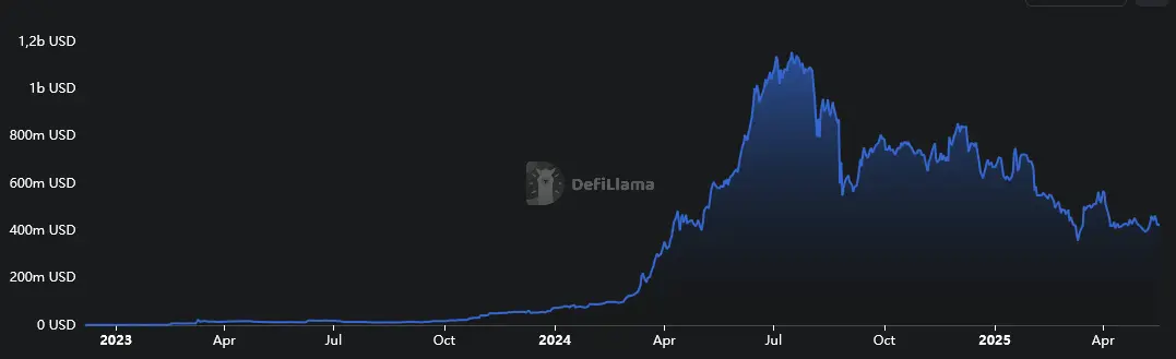 Total Value Locked (TVL) von Toncoin von Dezember 2022 bis Mai 2025