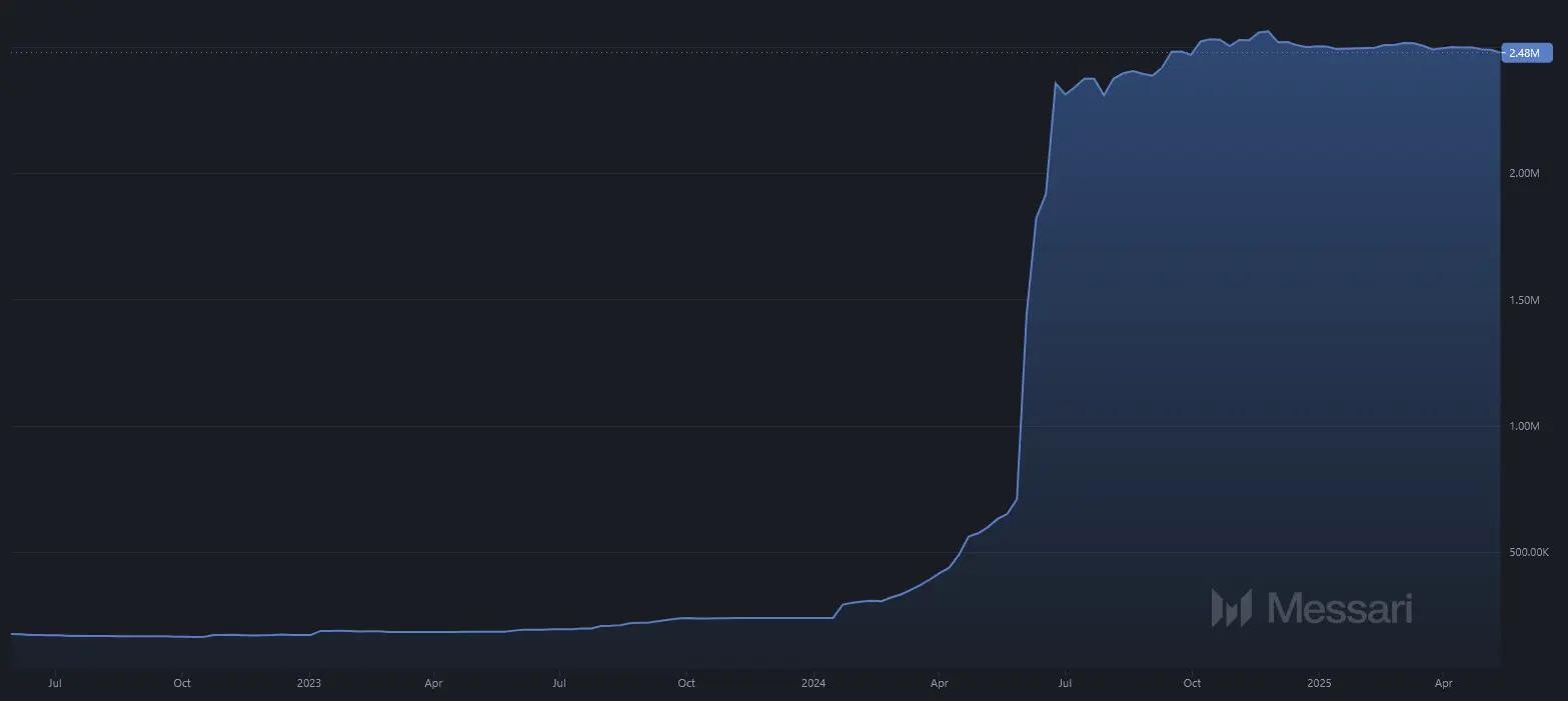 Wachstum an X (Twitter)-Follower von Toncoin von Mai 2022 bis Mai 2025