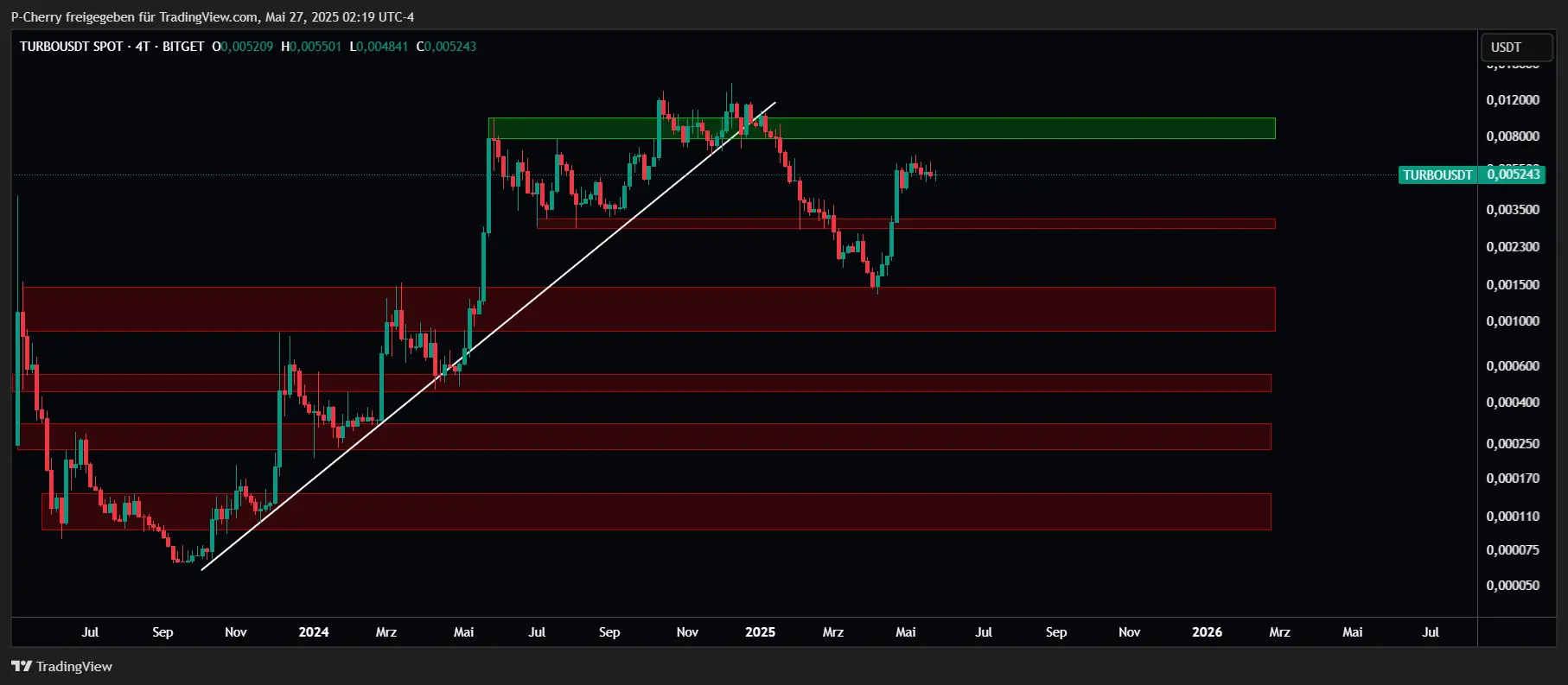 TURBO, Supportlevel, 4-Tageschart, Quelle: Tradingview