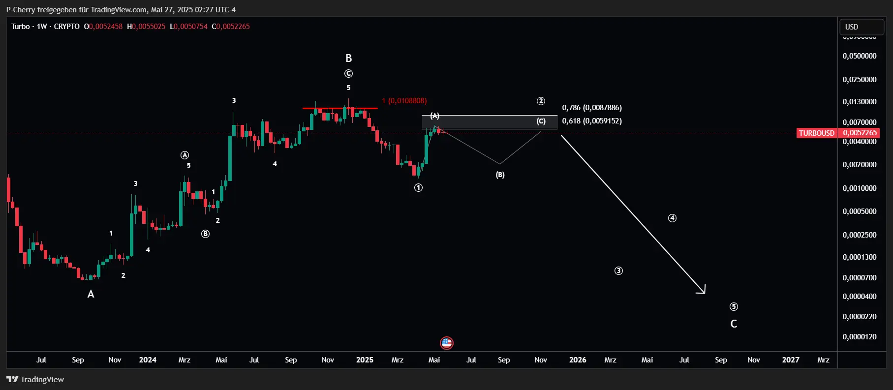 TURBO, Elliott Wellen, Wochenchart, Quelle: Tradingview