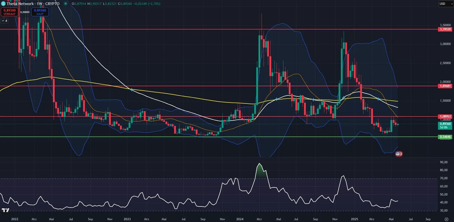 Theta Network Chartanalyse im Wochenchart (Stand: 27.05.25)