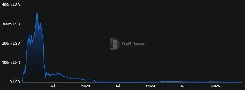 Theta Network - Gesperrter Gesamtwert (Quelle: Defi Llama)