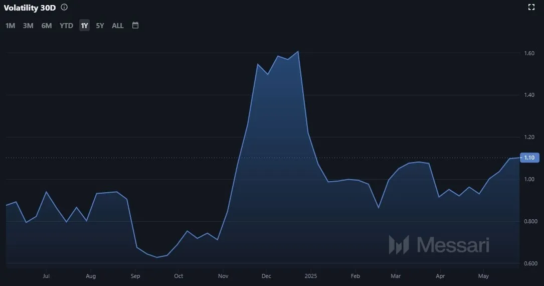 Theta Network THETA - Entwicklung der Volatilität des Coins (Quelle: Messari.io)