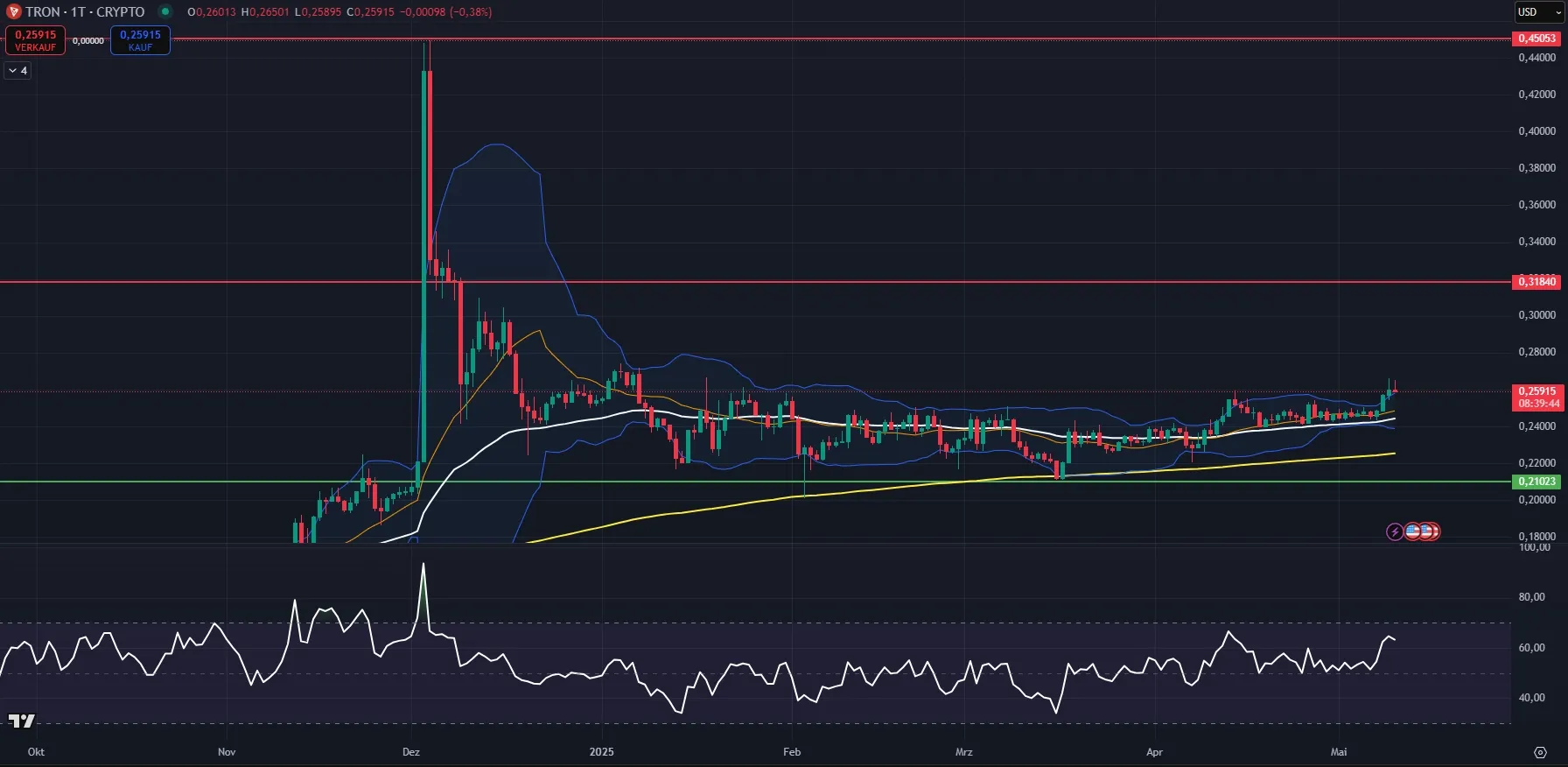 TRX-Kurs Chart in Tagesdarstellung