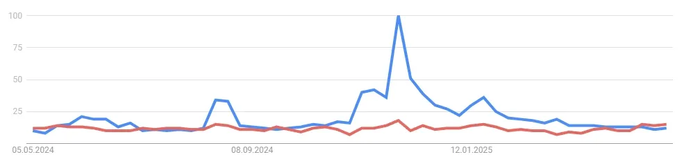 Google Suchanfragen Tron / TRX