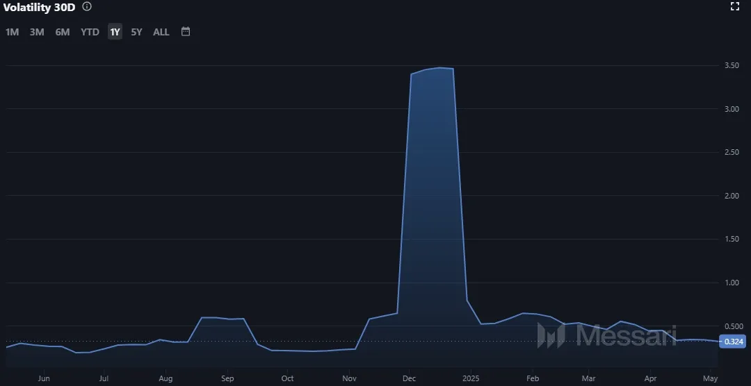 Tron TRX Volatilitaet