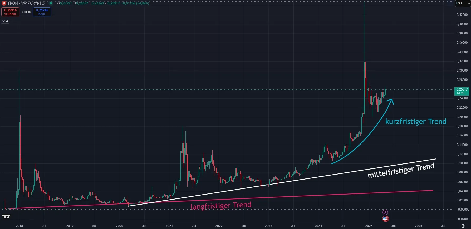 Tron TRX Trendverlauf in Wochendarstellung