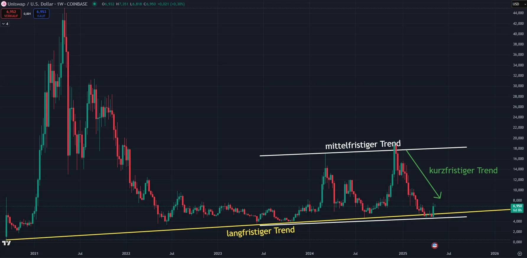 Wochenchart-Analyse zu Uniswap (UNI), Quelle: TradingView, Stand: 12.05.25