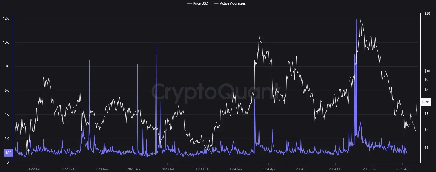 Active Adresses Count Uniswap, cryptoquant.com (12.05.25)